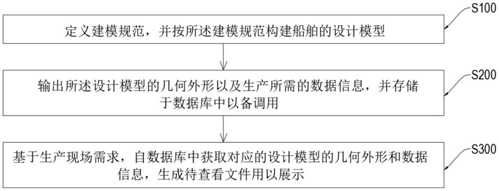 一种船舶设计模型调取方法、装置、存储介质及终端与流程