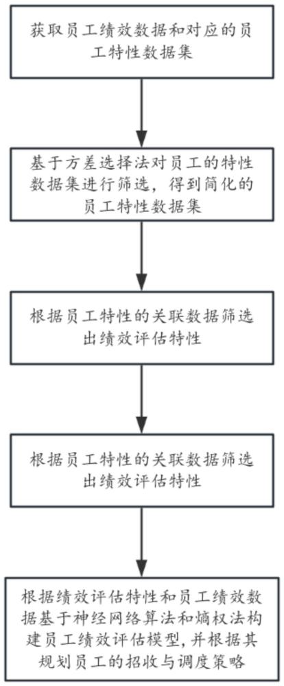 一种人员绩效数据的处理方法、装置、设备及介质与流程