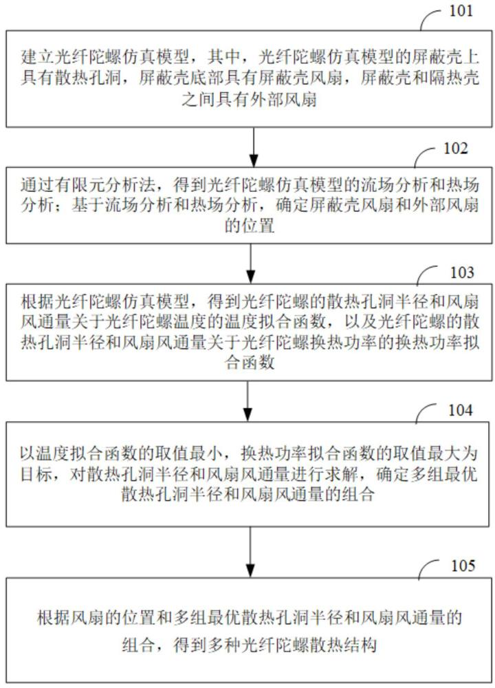 光纤陀螺散热结构确定方法、装置、设备及存储介质