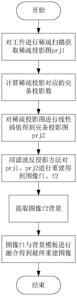 基于分度方向插值的稀疏扫描CT重建方法