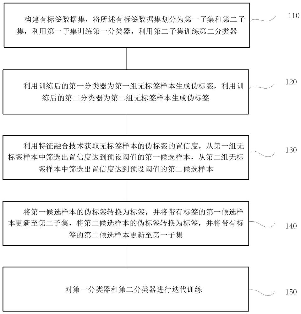 基于特征融合的半监督学习方法、系统、终端及存储介质