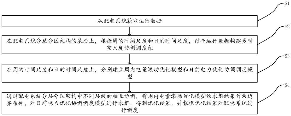 一种配电系统的多时空尺度协调调度方法、装置及介质与流程