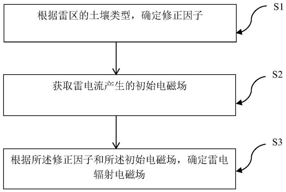 一种基于土壤因素测量雷电辐射电磁场的方法和系统与流程