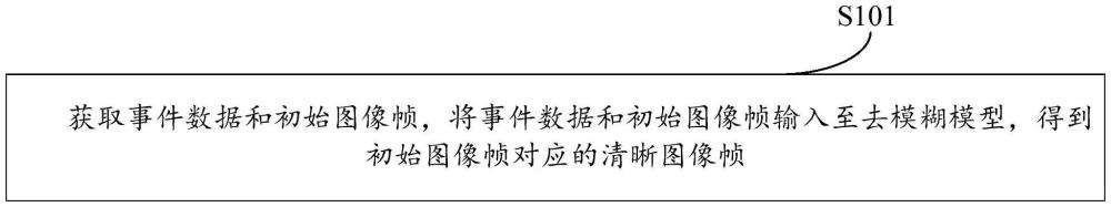 一种基于多模态信息融合的事件图像去模糊方法及系统