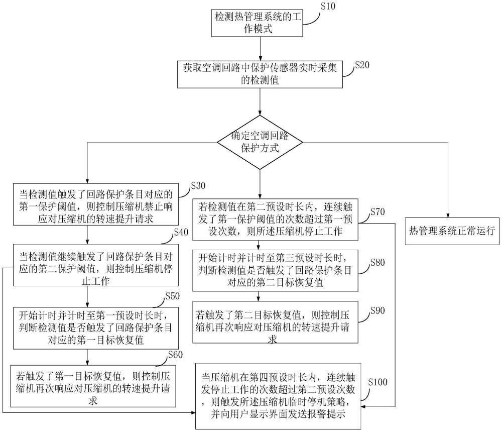 空调回路保护方法、装置、控制器、车辆及介质与流程