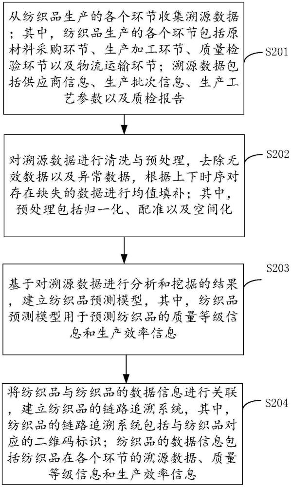 一种基于大数据的纺织品溯源系统及方法与流程