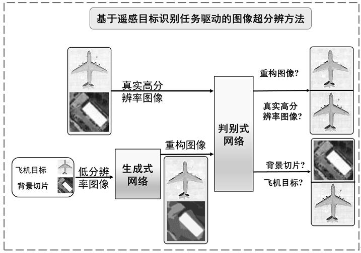 一种基于遥感目标识别任务驱动的图像超分辨方法与流程