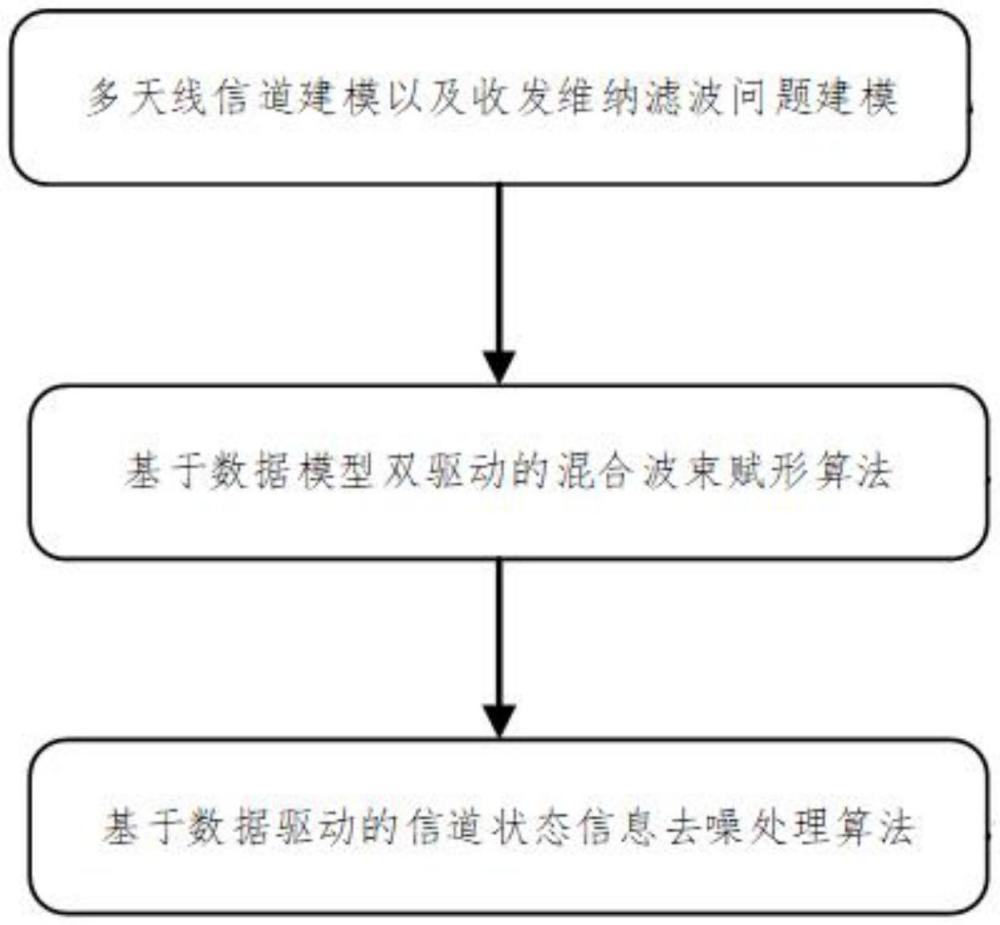 一种基于深度展开学习算法的收发联合混合波束赋形方法