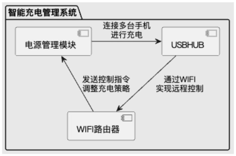 手机充电电源集控管理系统及方法与流程