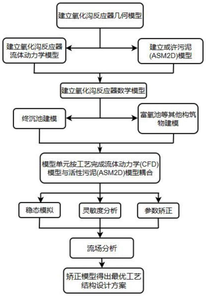 一种基于ASM2D-CFD耦合模型的氧化沟工艺结构优化模型