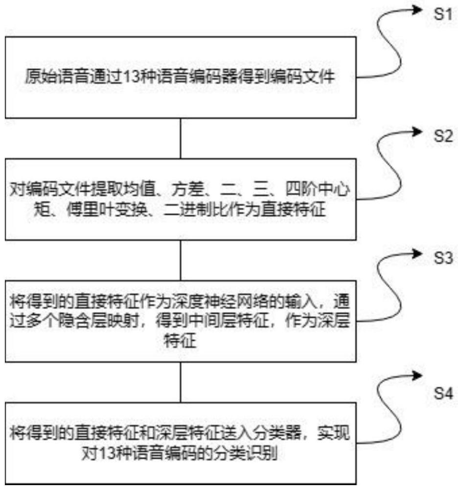 一种基于人工智能的语音编码器特征提取与识别方法与流程