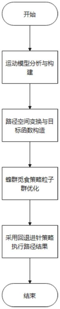 面向穿刺针的蜂群觅食策略粒子群优化的路径规划方法