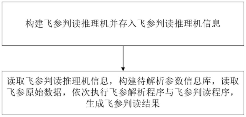 一种飞参数据的时序判读方法、系统、设备及介质与流程