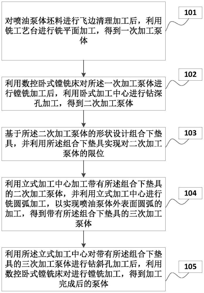 一种喷油泵体外表面圆弧的加工方法、设备及存储介质与流程