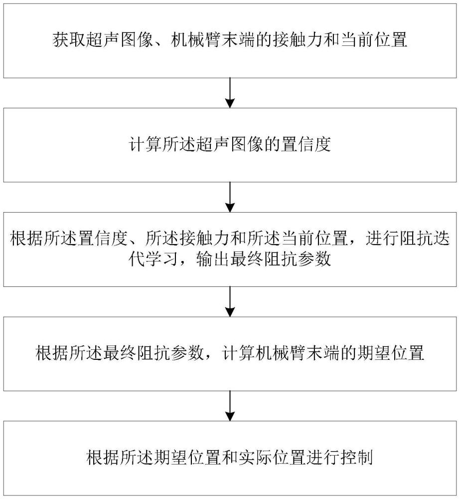 一种面向超声机器人的自适应控制方法及系统