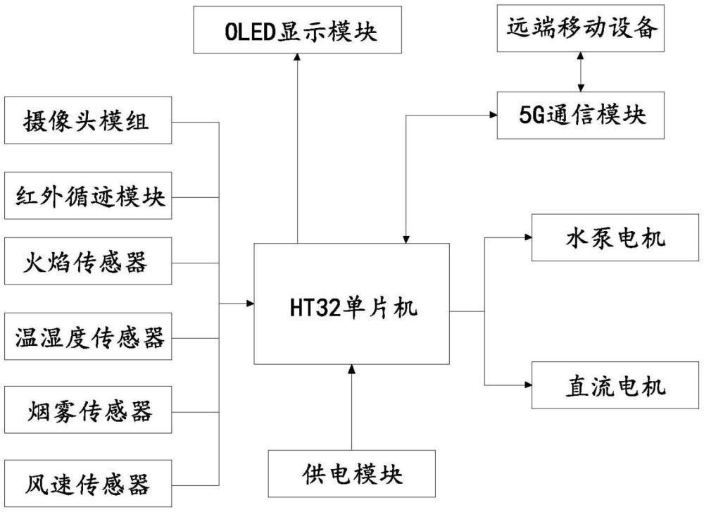 山火预警处理一体化小车