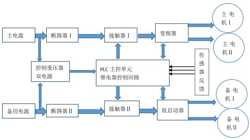 一种基建风机节能控制系统及控制方法与流程