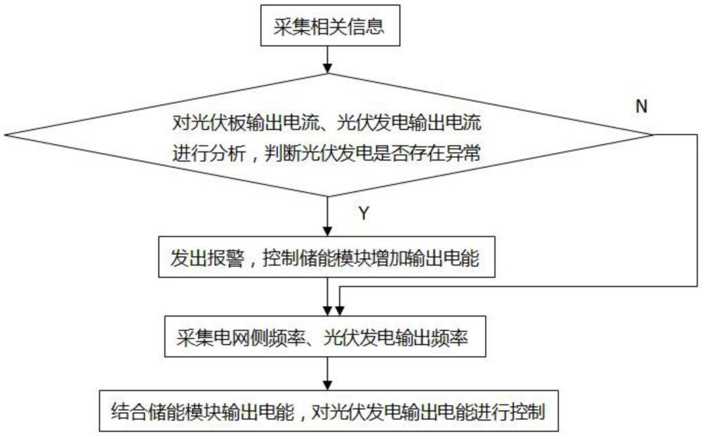 一种包含储能模块的光伏发电输出控制方法与流程