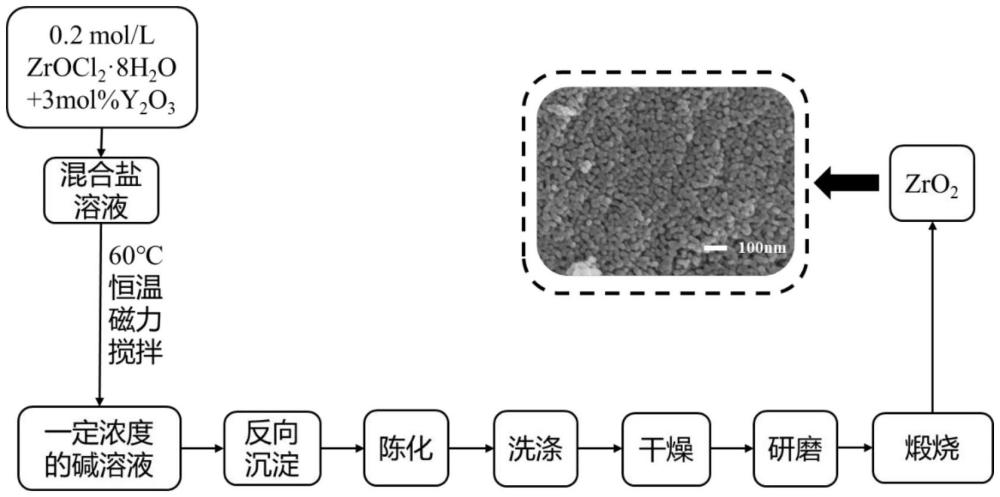 一种纳米级钇稳定氧化锆粉体的共沉淀制备方法