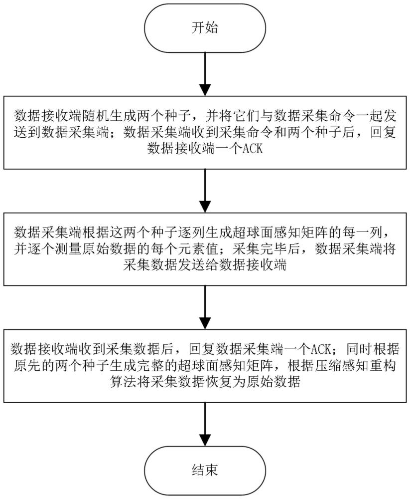 基于超球面感知矩阵的轻量级数据采集、传输方法及设备