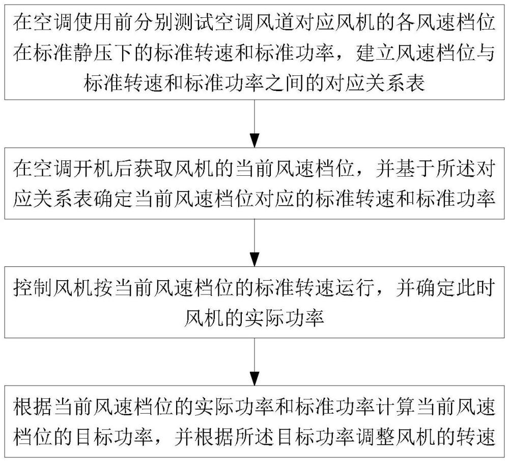 空调风道的风量控制方法及装置、空调系统与流程