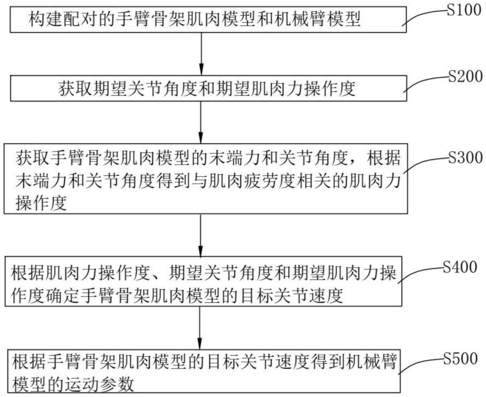 一种基于人体疲劳度感知的人机协作控制方法及相关装置