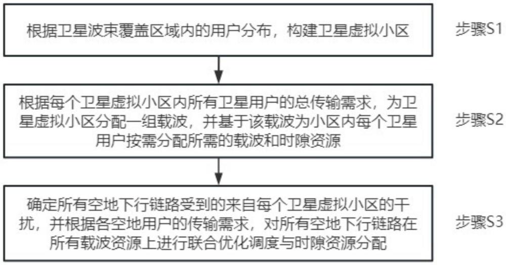 基于卫星虚拟小区的天空地网络频谱共用方法及装置