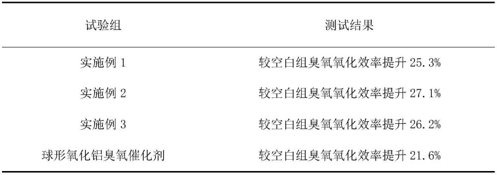 一种应用于污水处理臭氧工艺中的臭氧催化剂的制作方法