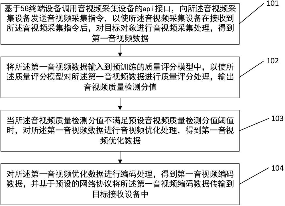 一种基于5G终端设备的音视频数据采集方法及系统与流程