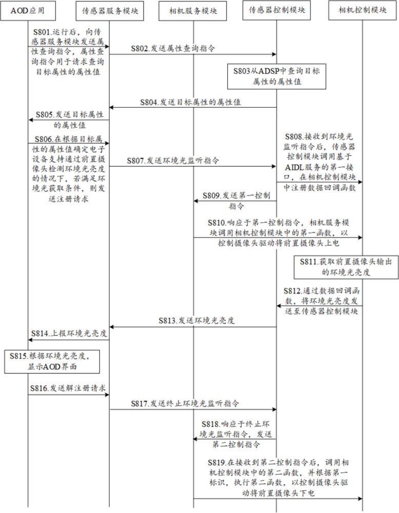 熄屏显示的控制方法、芯片系统、设备及可读存储介质与流程