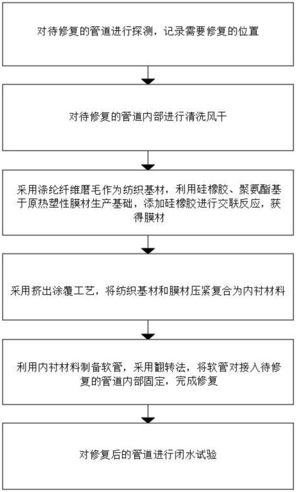 基于新型内衬材料及其涂覆工艺的CIPP管道修复方法与流程