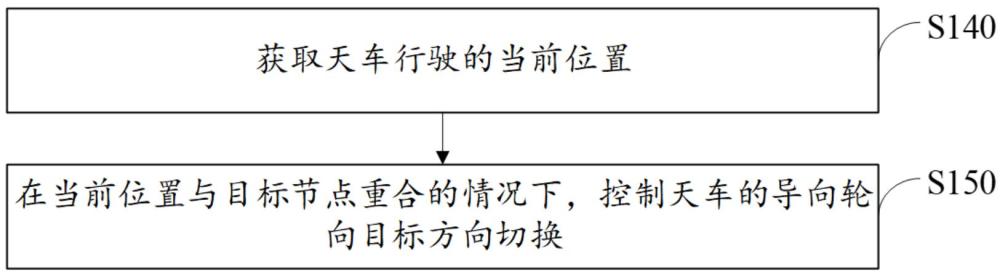 一种天车控制方法、装置、存储介质及电子设备与流程