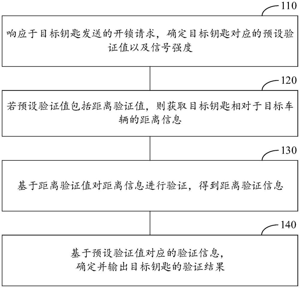 钥匙验证方法与流程