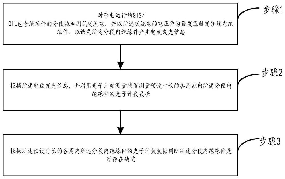 基于相位解析光子计数的GIS/GIL微缺陷在线监测方法及系统