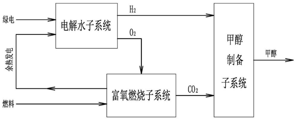 一种电解水制氢氧耦合富氧燃烧制甲醇系统及其调度方法与流程