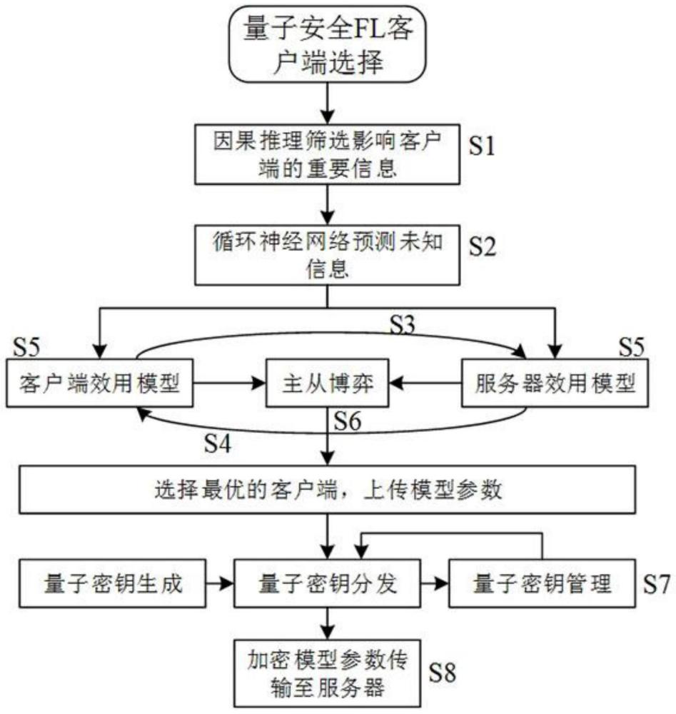 基于先验信息的量子安全联邦学习客户端双向选择方法