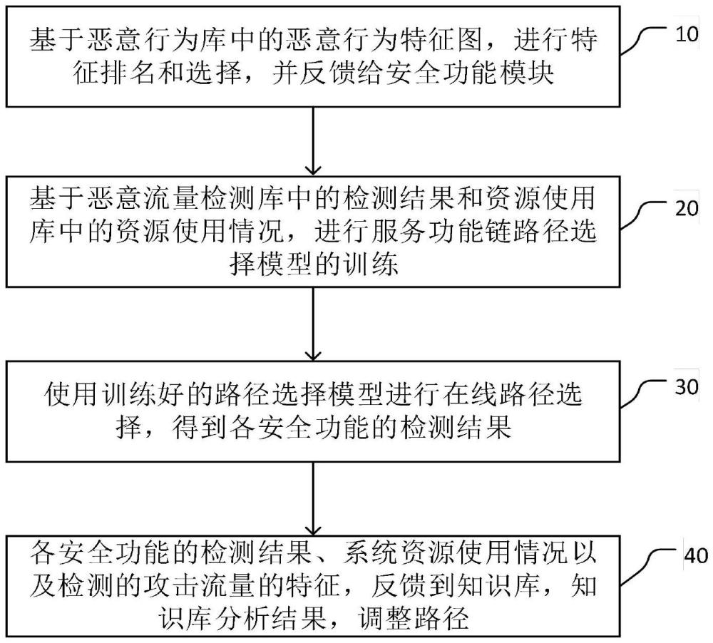 基于知识库优化安全服务功能的方法及系统