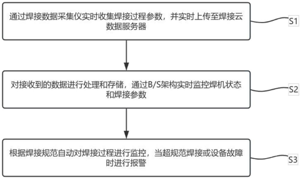 一种智能焊接数据采集分析方法及系统与流程