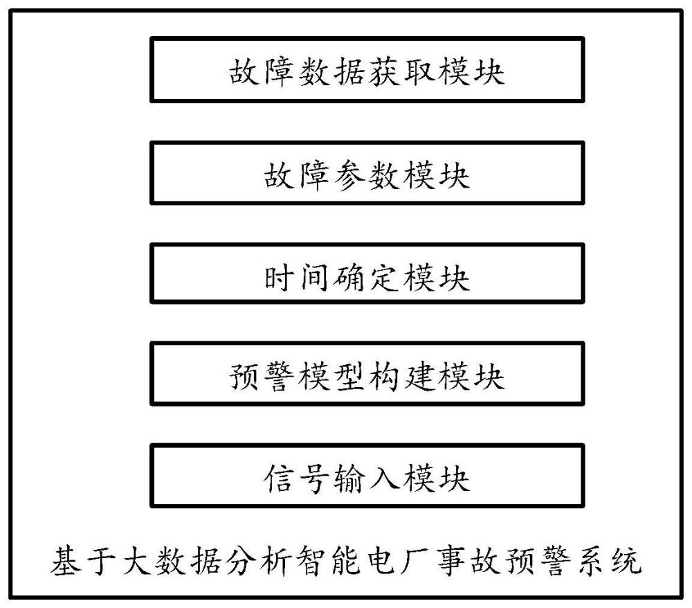 基于大数据分析智能电厂事故预警系统的制作方法