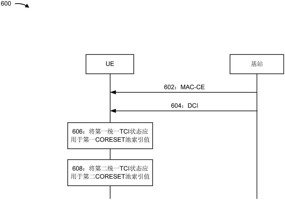 将统一发送配置指示状态应用于与控制资源集池索引值相关联的信号或信道的制作方法