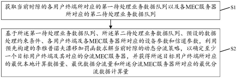 MEC动态分流方法、装置、设备、介质及程序产品与流程