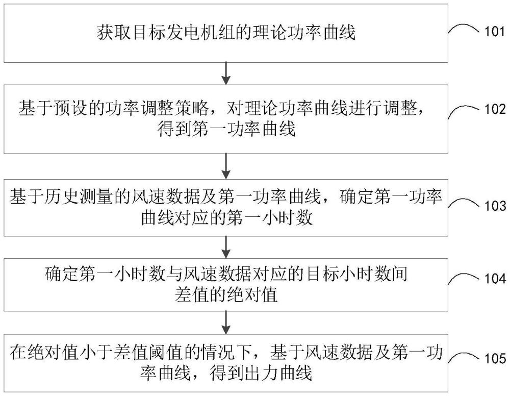 出力曲线的生成方法、装置、电子设备及存储介质与流程