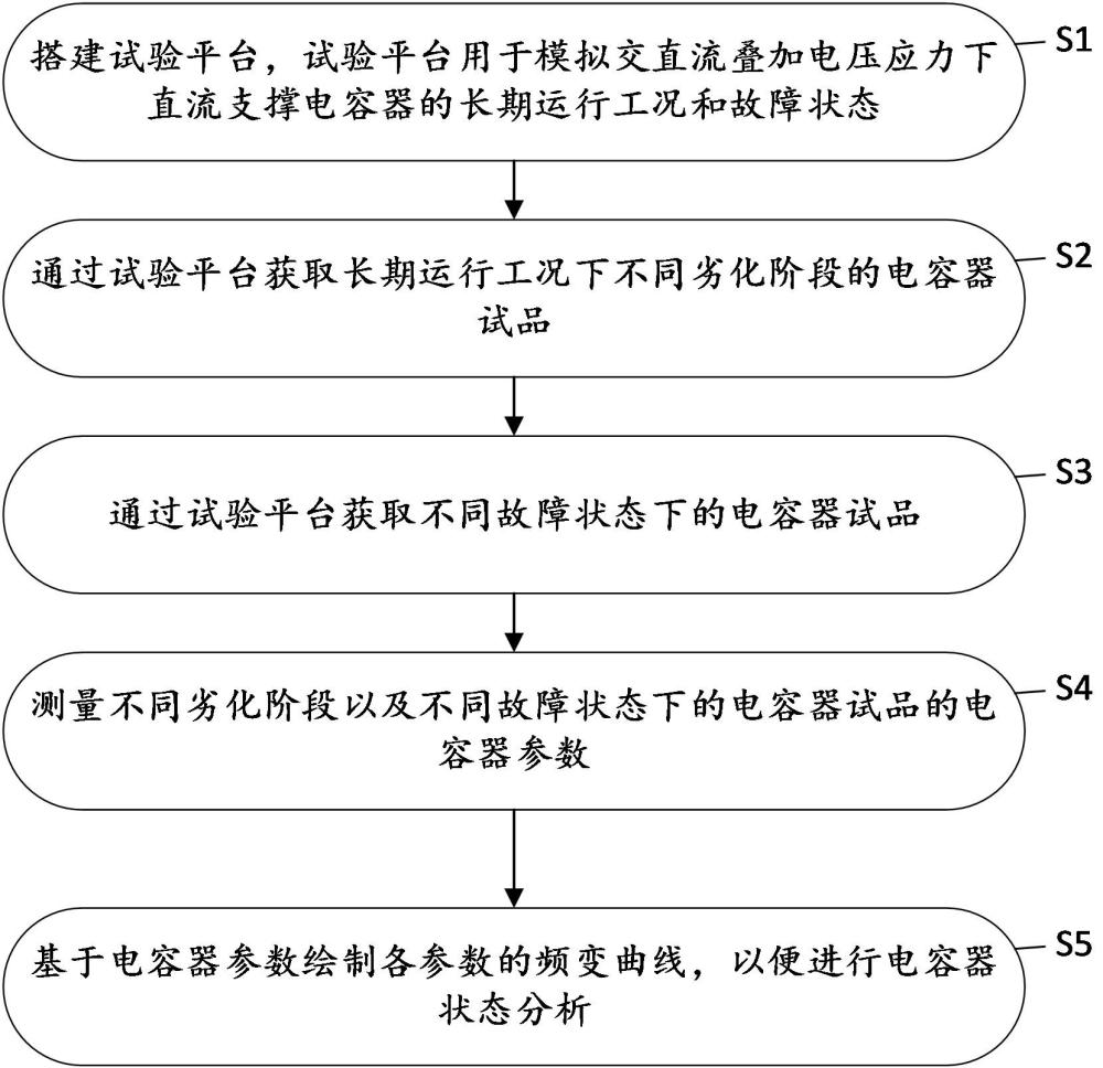 一种基于多频阻抗的电容器故障状态试验方法和装置与流程