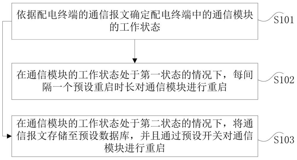 配电终端通信模块的重启方法、装置以及电子设备与流程