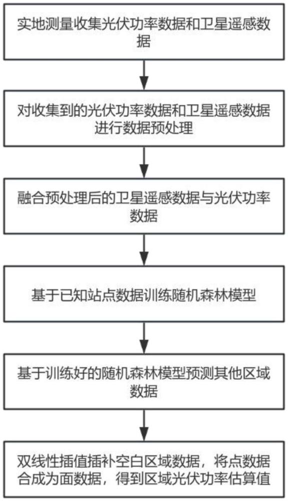 基于多元数据融合的区域升尺度光伏功率估算方法