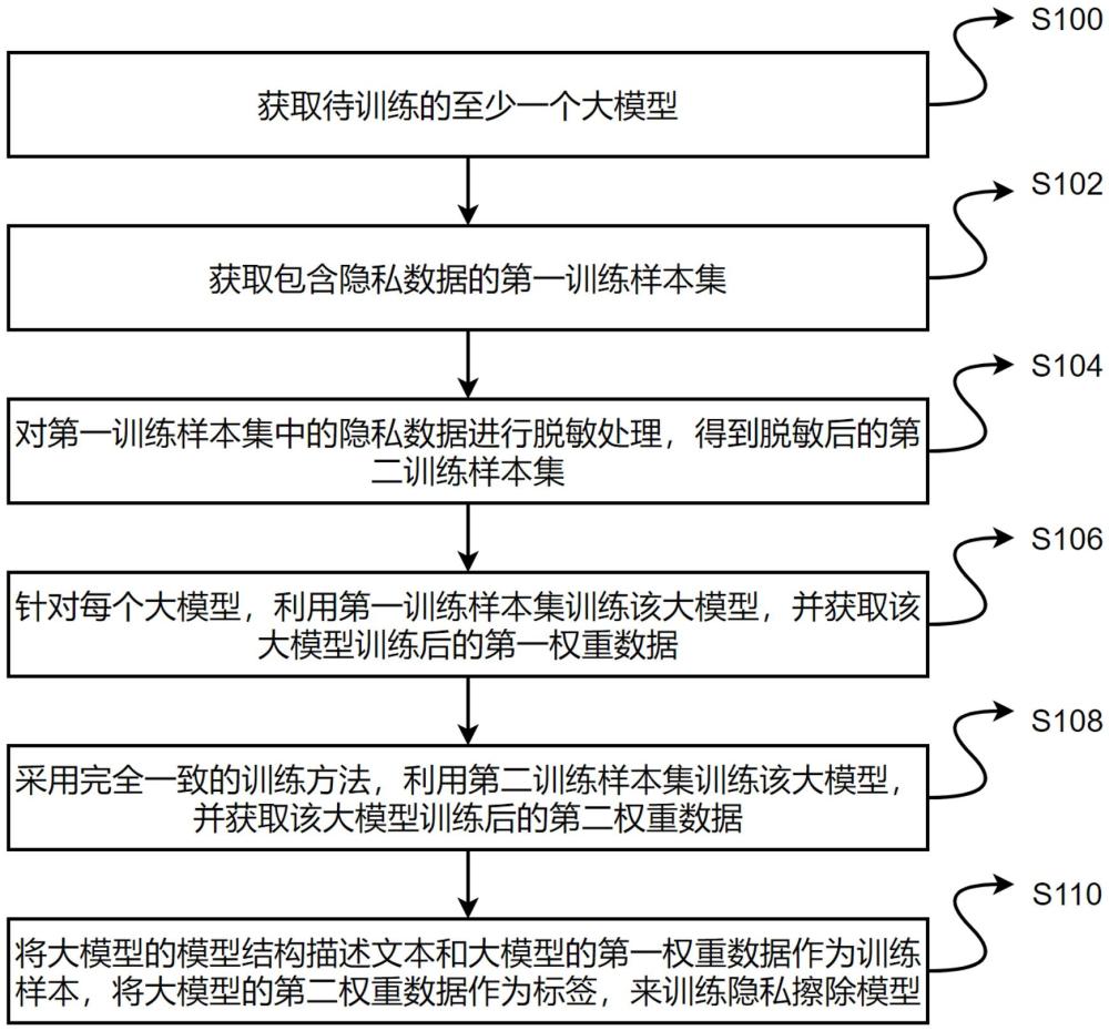 隐私擦除模型的训练方法、隐私擦除方法及装置与流程