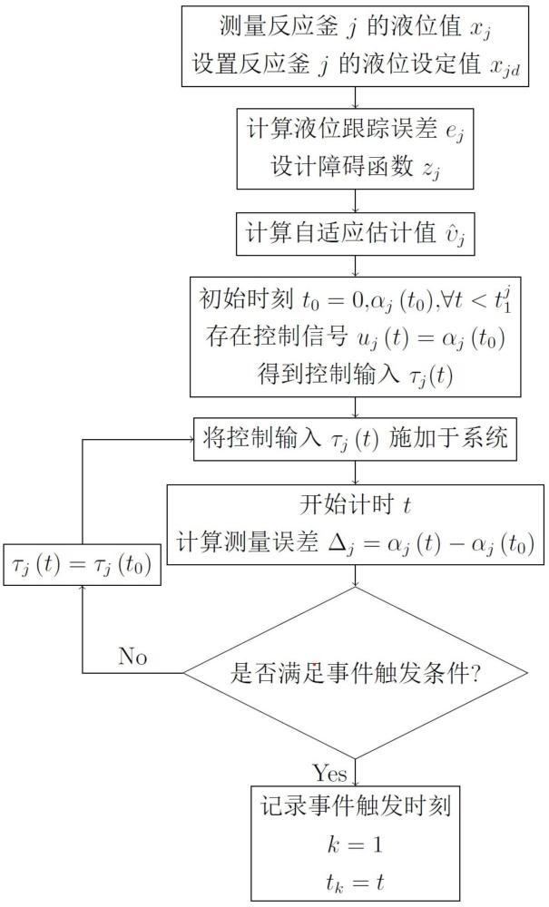 双反应釜系统事件触发自适应抗饱和液位控制方法与流程