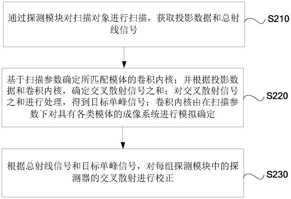 成像系统的交叉散射校正方法、装置和计算机设备与流程