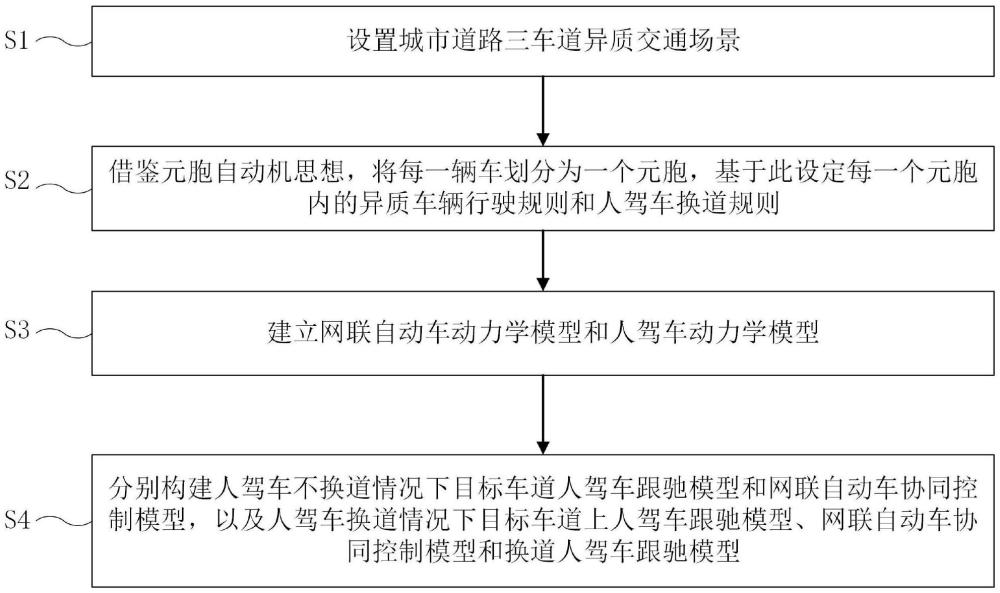 人驾车不确定换道下基于元胞自动机的混行车辆协同方法