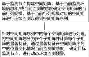 一种智慧化动态环境监测方法和系统与流程